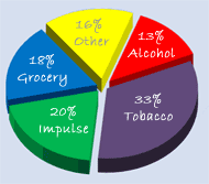 pice chart of alcohol sales
